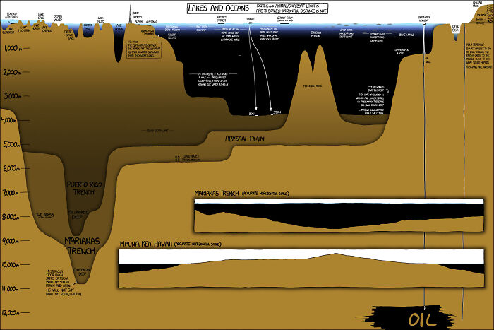 Cross-section diagram showing depths of lakes, oceans, trenches, and underwater features triggering thalassophobia.