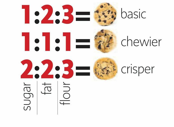 Guide To Ratio Rules In Chocolate Chip Cookies