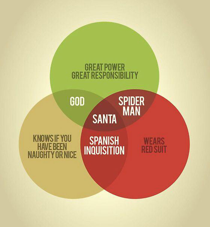 Humorous Venn diagram with circles labeled God, Spider-Man, Santa, and Spanish I*********n.