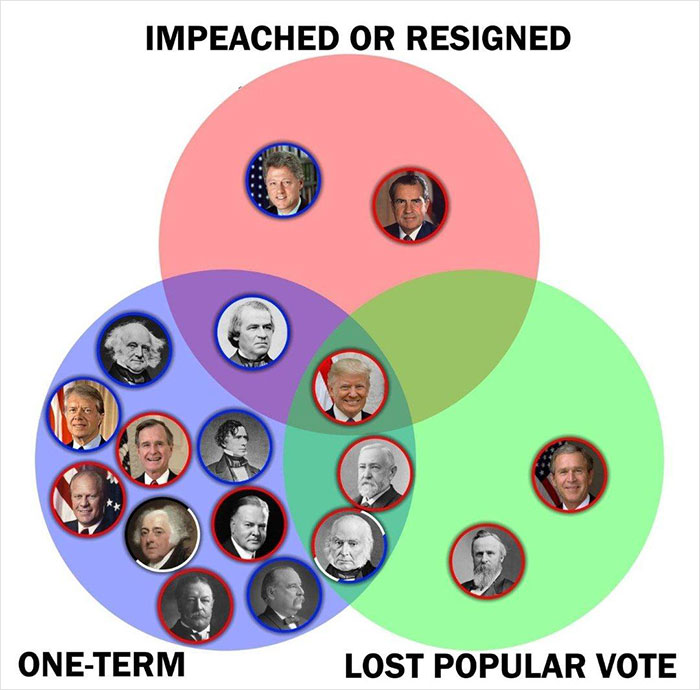 Funny Venn diagram showing categories of presidents: impeached, one-term, and lost popular vote, with overlapping sections.