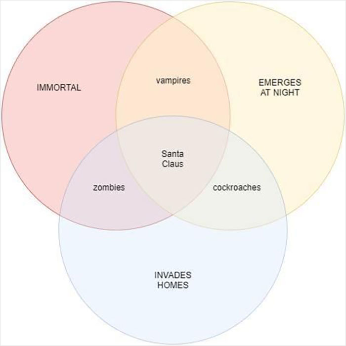 Funny Venn diagram showing overlap of vampires, zombies, cockroaches, and Santa Claus.