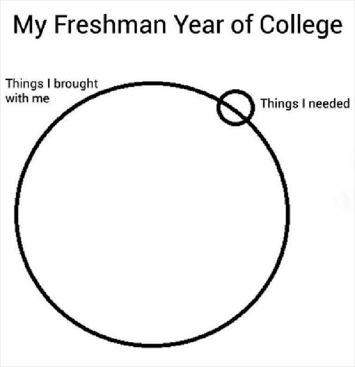 Funny Venn diagram titled "My Freshman Year of College" with overlapping circles for "Things I brought" and "Things I needed."