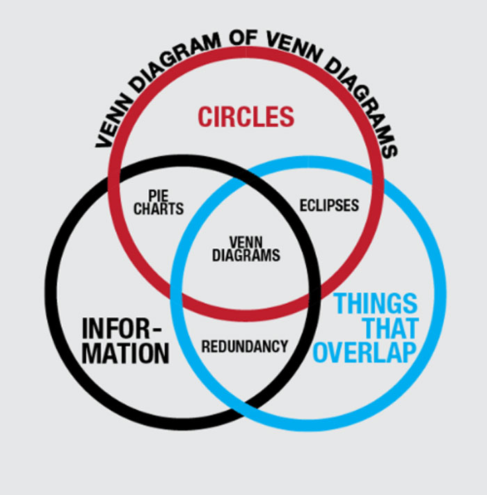 Funny Venn diagram comparing circles, information, and things that overlap, highlighting pie charts and eclipses.