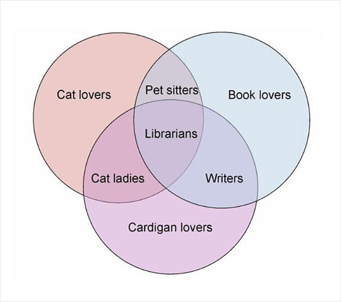 Funny Venn diagram showing overlap among cat lovers, book lovers, and cardigan lovers.