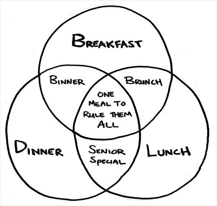 Funny Venn diagram with breakfast, lunch, dinner, brunch, binner, and senior special.