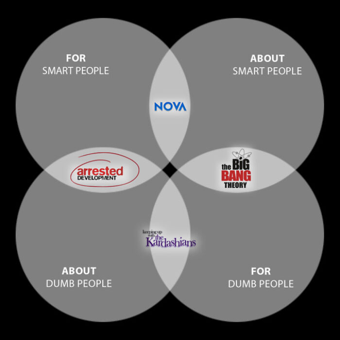 Funny Venn diagram with TV show titles categorized by humor for smart and dumb people.