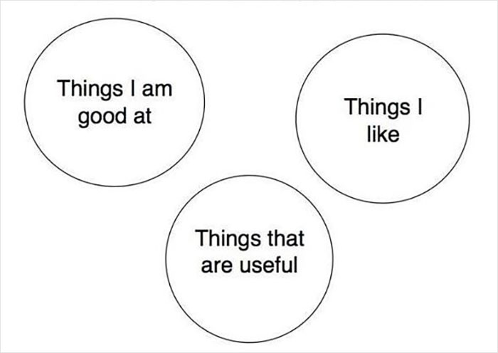 Three overlapping circles labeled: "Things I am good at," "Things I like," and "Things that are useful." Funny Venn diagram.
