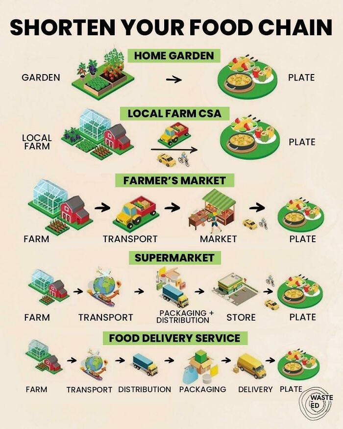 Discussion: Shorten Your Food Chain