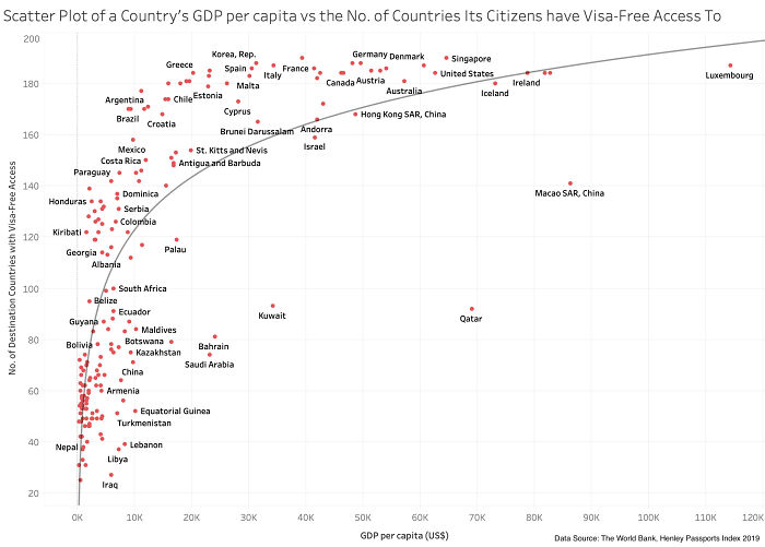 Passport Power: How The Wealth Of Your Country Determines Your Travel Freedom