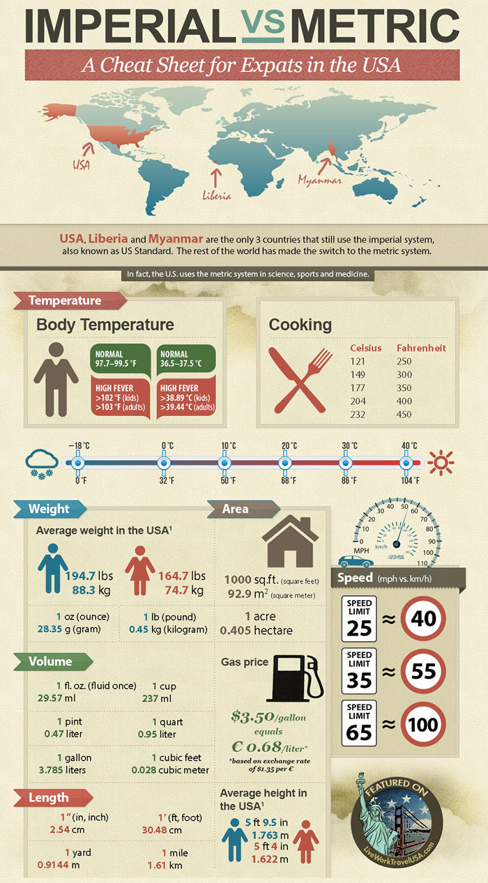 Guide To Metric System For U.S. Travelers