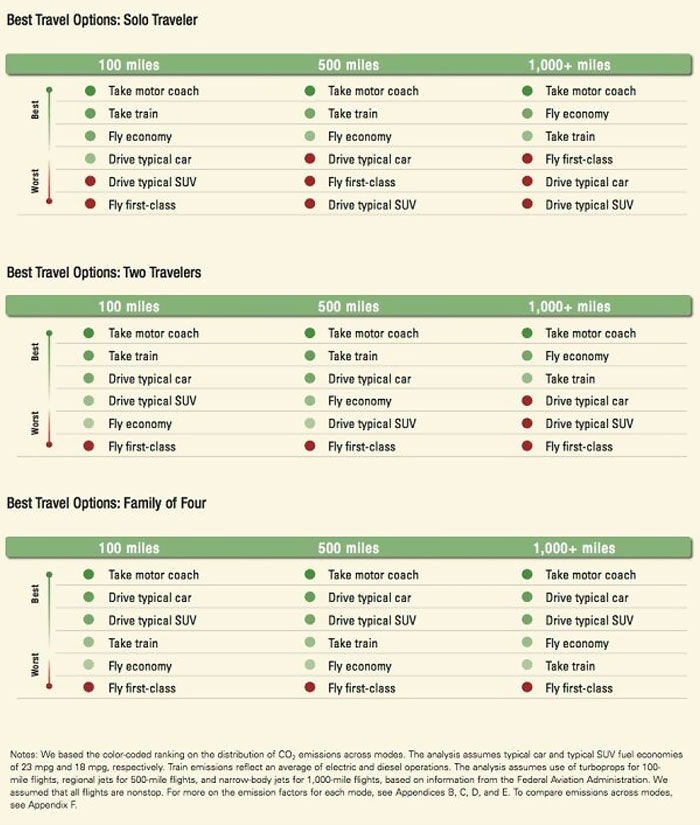 Greenest Forms Of Travel Based On Distance And Number Of People