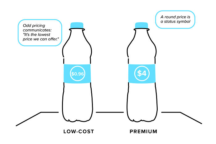 "Basically A 'How To' Guide For Manipulating The Average Person": Person Breaks Down Popular Pricing Strategies In 12 Simple And Comprehensive Visualizations