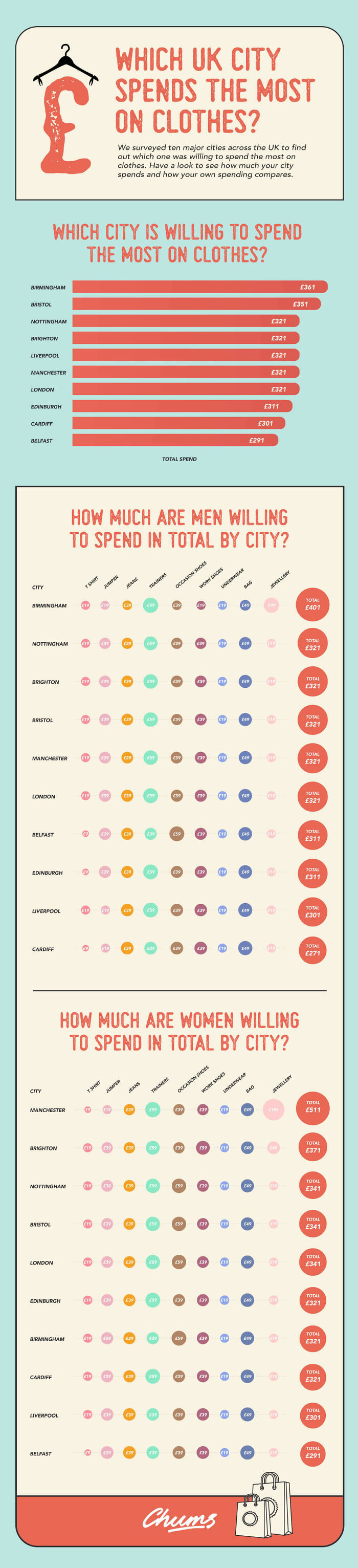 Which UK City Spends The Most On Clothes?