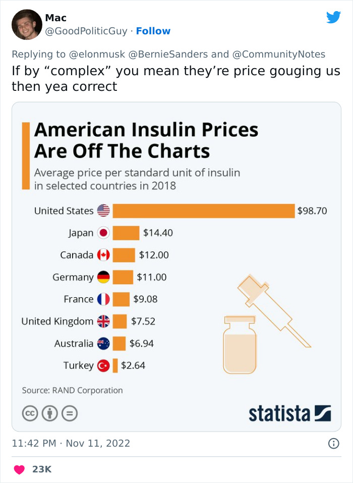 Bernie Sanders Calls Out Company Purposefully Raising Insulin Prices, When Elon Musk Tries To Defend Them, Twitter Corrects His Facts