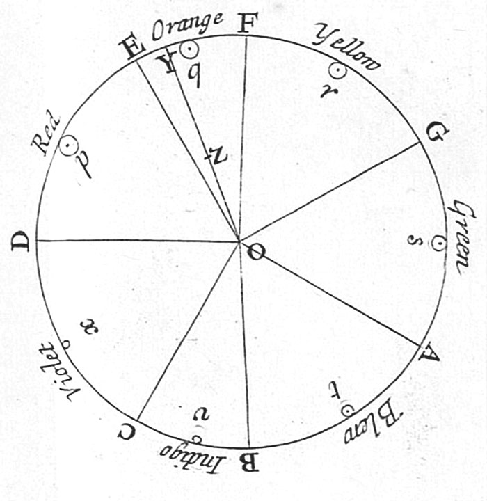 Isaak Newton's 1704 color circle illustrating the relationship of colors, a curious fact in art classes history.