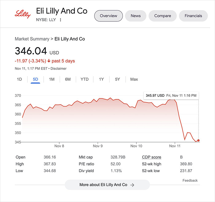 Bernie Sanders Calls Out Company Purposefully Raising Insulin Prices, When Elon Musk Tries To Defend Them, Twitter Corrects His Facts