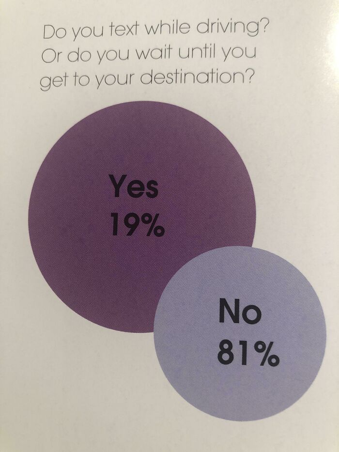 A Very Easy To Read Graph About Texting While Driving? Found In My High School Yearbook
