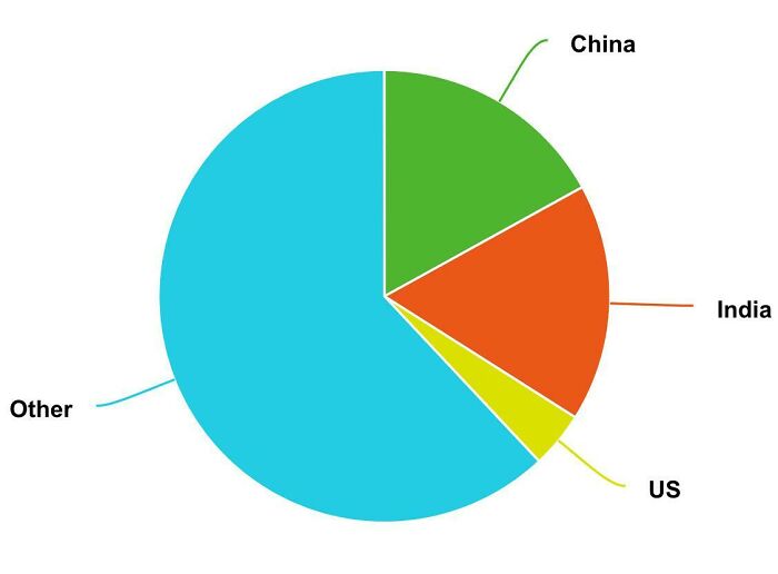 This Should Really Help Put The Population In Perspective