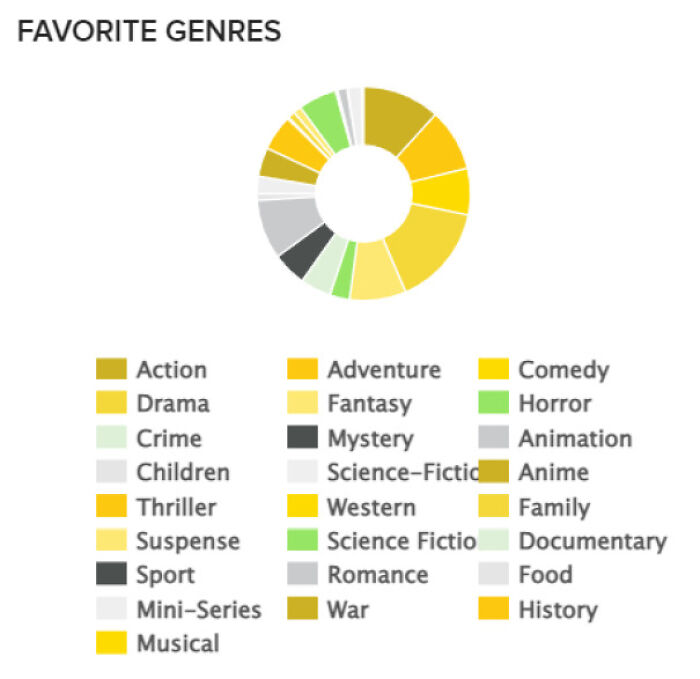 This Pie Chart From TV Time