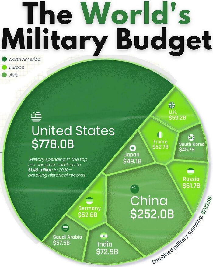 Military Budget Of Various Countries In An Infograph