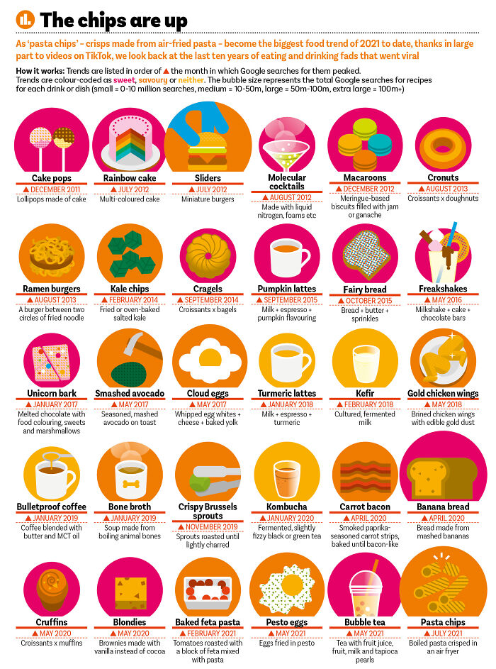 A Decade Of Food Fads