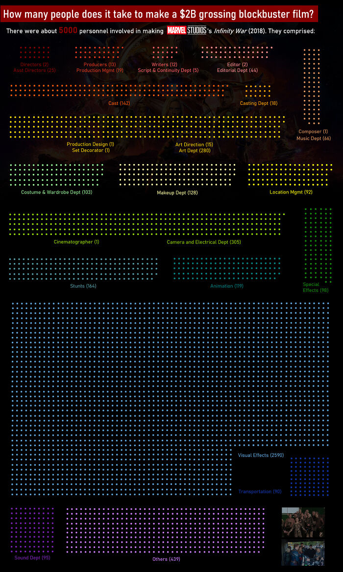 How Many People Does It Take To Make A Blockbuster Film?