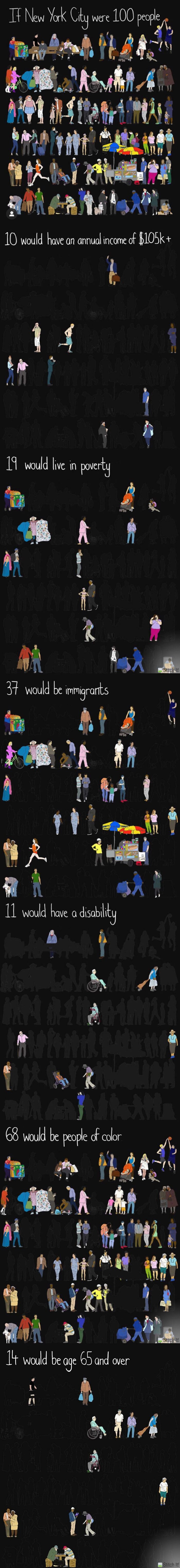 If New York City Were 100 People (Nytimes)