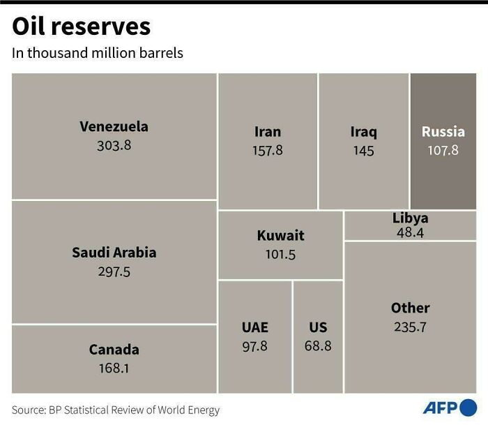 Russia's Share Of Oil Deposits Is Under 7%