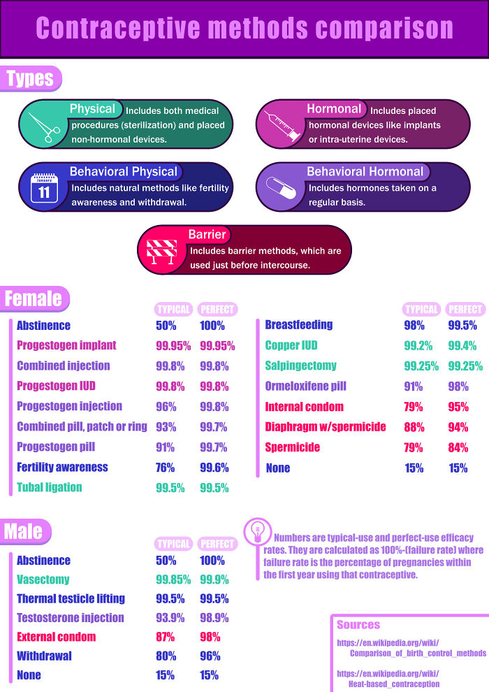 Contraceptive Methods Comparison (V2)