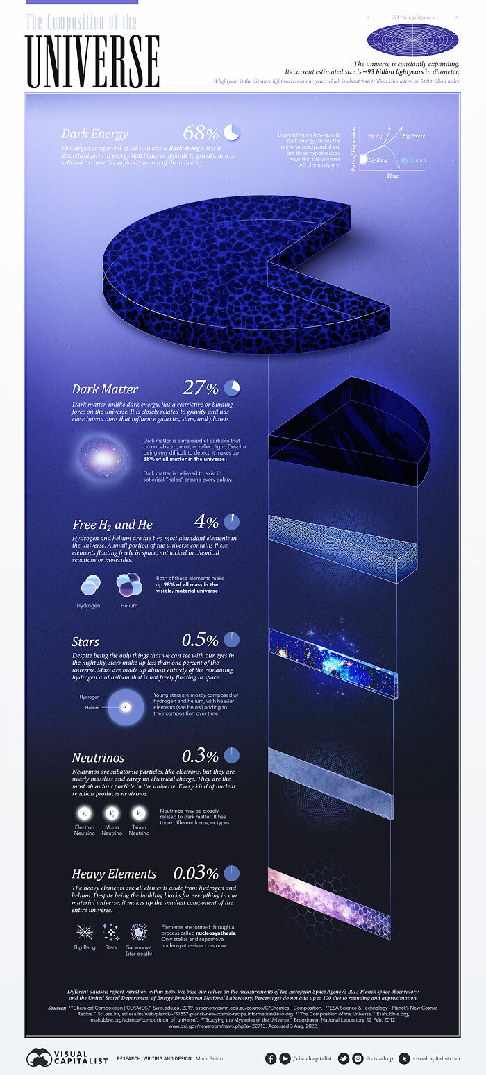 The Composition Of The Universe