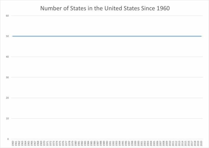 Graph Of The Number Of States In The Us Since 1969
