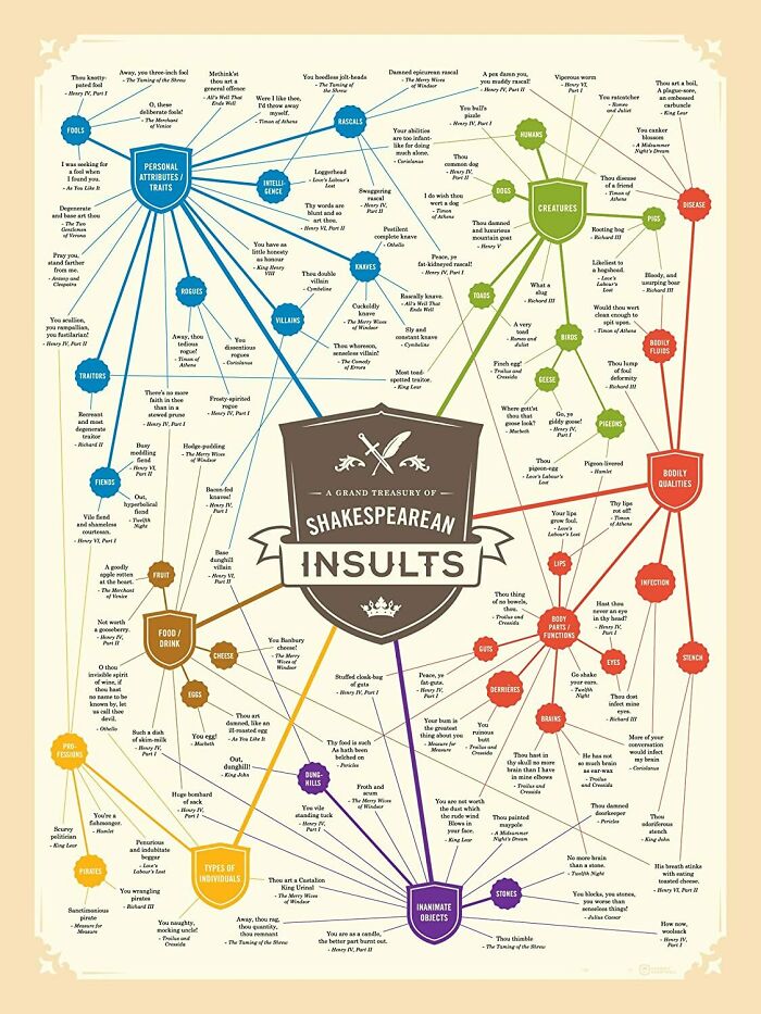 Shakespearean Insults Chart