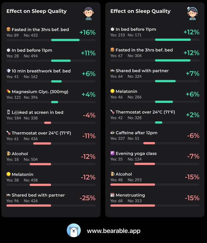 2 Years Of My GF And I Tracking The Sleep Quality Impact Of Various Choices/Behaviours. These Were The 8 Most Significant Effects