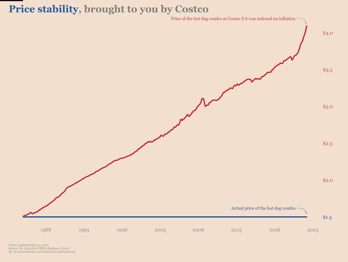 Costco Hot Dog Combo vs. Inflation