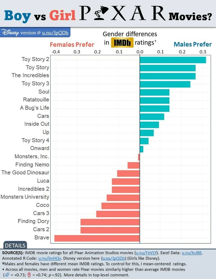 Boys vs. Girl Pixar Movies?