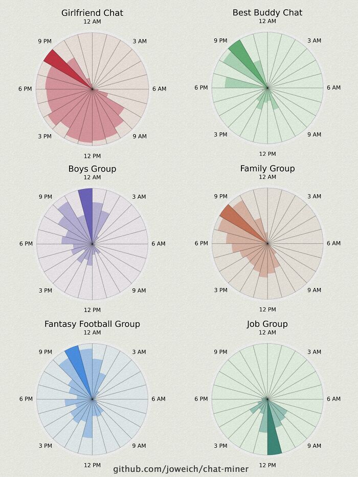 Message Frequency By Daytime For Some Of My Chats 