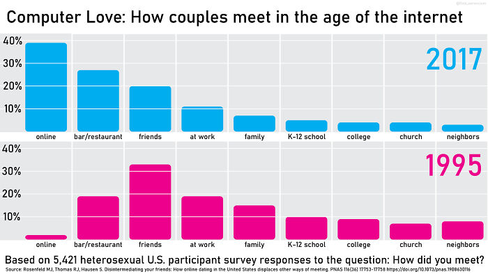 Dating In The Internet Age: 1995 vs. 2017