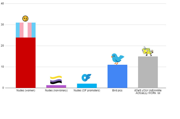 A Simple Chart About The Kinds Of Dms This Username Has Gotten Me Over The Past Three Weeks