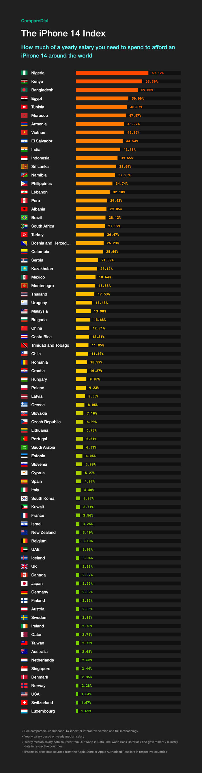 The iPhone 14 Index: How Much Of A Yearly Salary You Need To Spend To Afford An iPhone 14 Around The World