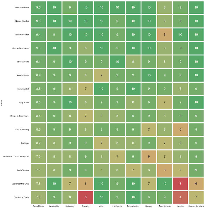 I Asked Chat-Gpt: "What Qualities Should The Most Powerful Person In The World Have?" Then I Had Chat-Gpt Evaluate Political Figures Based On These Characteristics