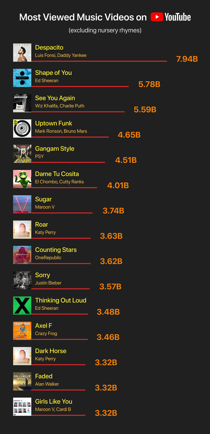 Most Viewed Music Videos On Youtube (Excluding Nursery Rhymes)