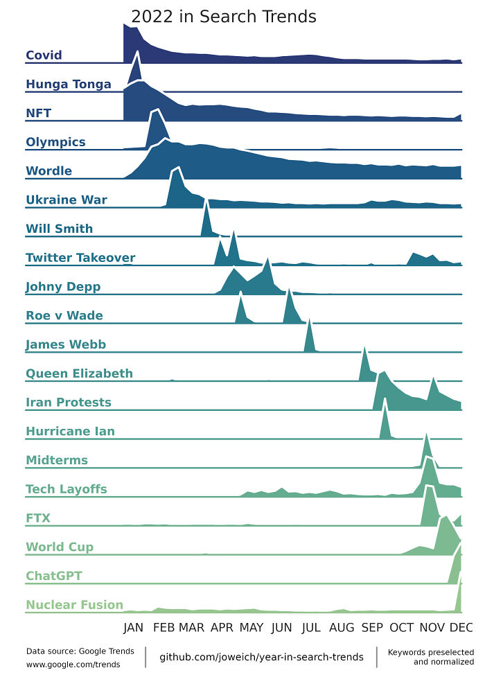 2022 In Search Trends
