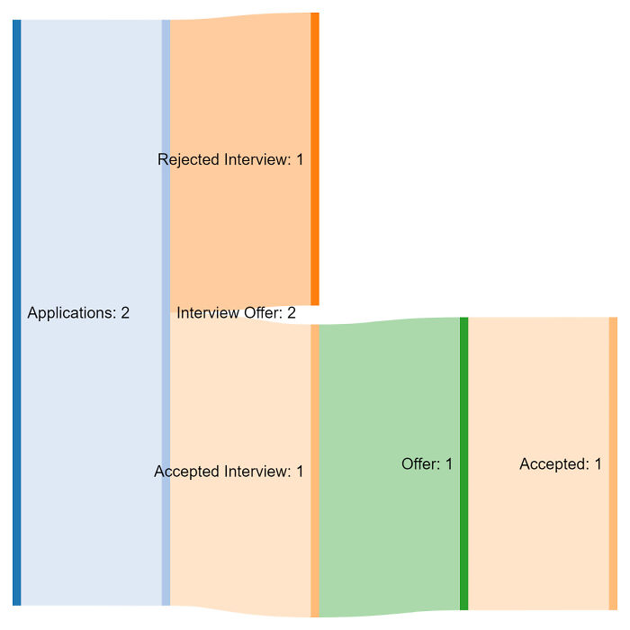 My Job Search As A Newly Qualified Paramedic In The UK