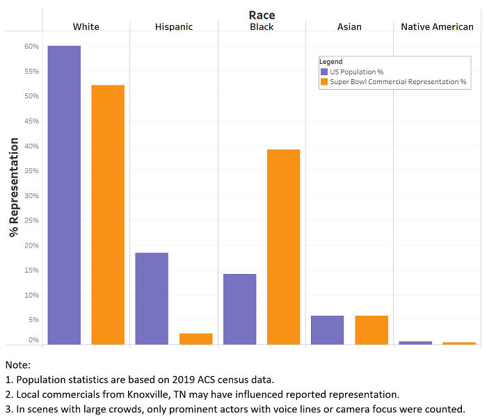 I Recorded The Race Of All 433 Actors In The 2022 Super Bowl Commercials. Here's How They Compare To The Actual Us Population