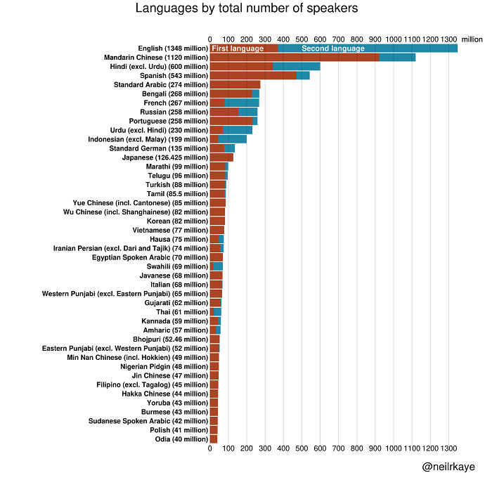 Most Spoken Languages In The World