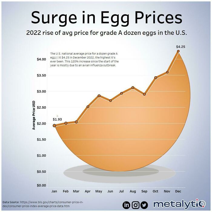 Surge In Egg Prices In The U.S