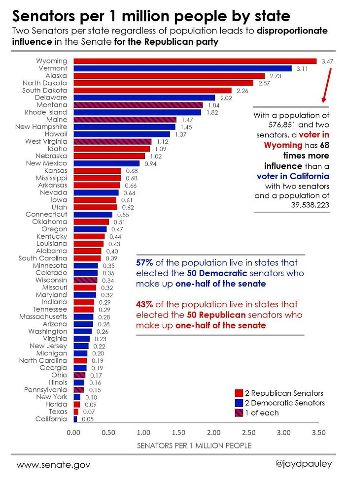 The Structural Advantage Held By The Republican Party In The Us Senate
