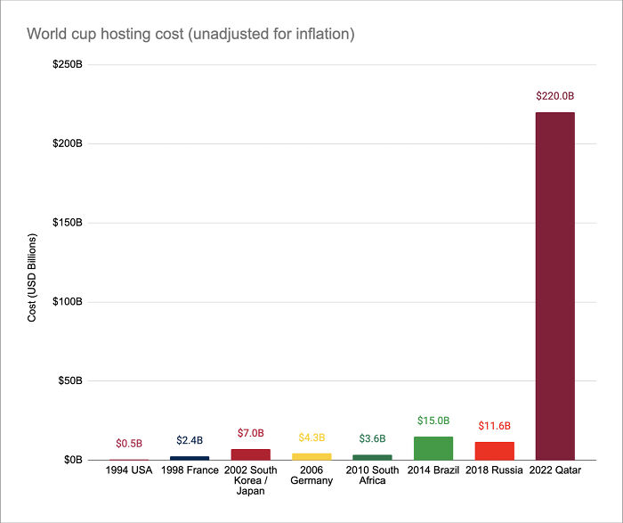 The Cost Of The 2022 FIFA World Cup In Qatar Is Astronomical, Even When Comparing To The Gdp Of The Host Country In The Host Year