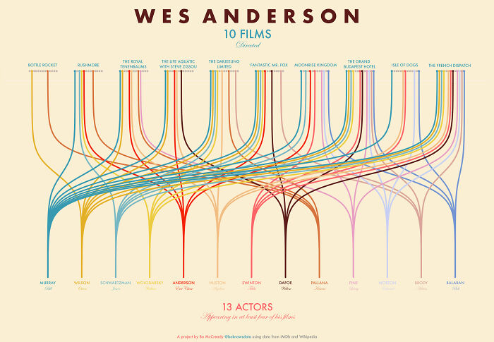Wes Anderson Films And Their Actors
