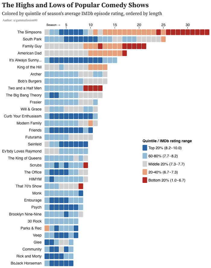 The Highs And Lows Of Popular Comedy Shows
